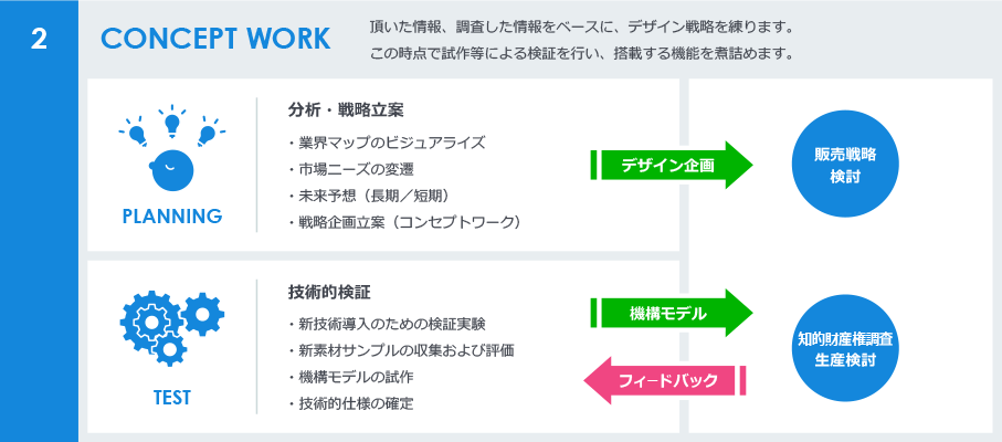 2:CONCEPT WORK　頂いた情報、調査した情報をベースに、デザイン戦略を練ります。この時点で試作等による検証を行い、搭載する機能を煮詰めます。