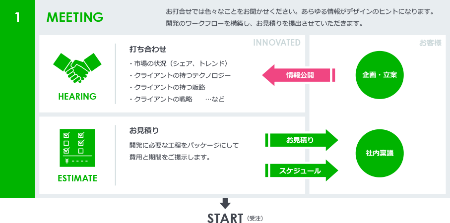 1:MEETING お打ち合わせでは色々なことをお聞かせください。あらゆる情報がデザインのヒントになります。開発のワークフローを構築し、お見積りを提出させていただきます。